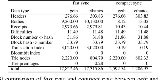 Figure 4 for Ethanos: Lightweight Bootstrapping for Ethereum