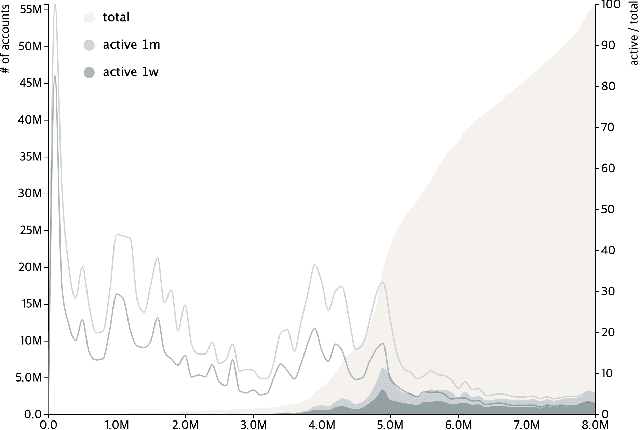 Figure 1 for Ethanos: Lightweight Bootstrapping for Ethereum