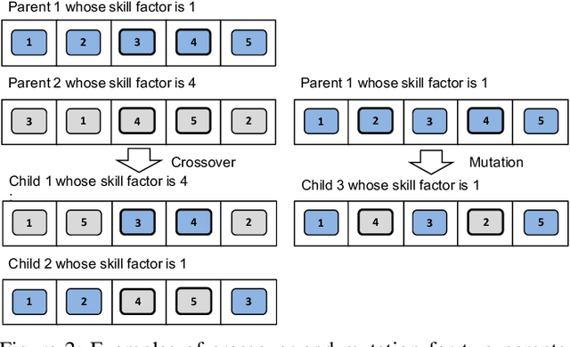 Figure 2 for Evolutionary Multitasking for Semantic Web Service Composition