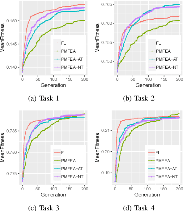 Figure 4 for Evolutionary Multitasking for Semantic Web Service Composition