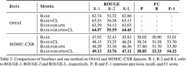 Figure 4 for Graph Enhanced Contrastive Learning for Radiology Findings Summarization