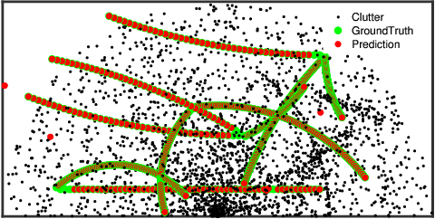 Figure 3 for Deep Recurrent Neural Network for Multi-target Filtering