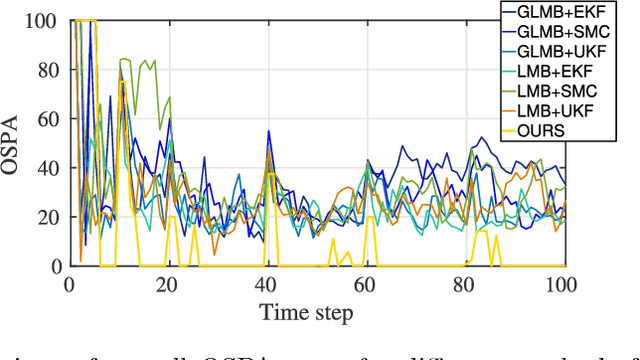 Figure 4 for Deep Recurrent Neural Network for Multi-target Filtering