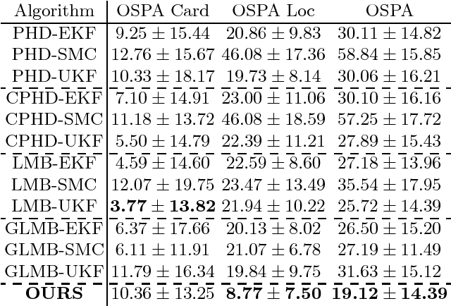 Figure 2 for Deep Recurrent Neural Network for Multi-target Filtering