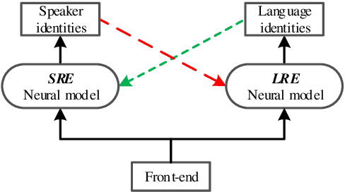 Figure 1 for Collaborative Learning for Language and Speaker Recognition