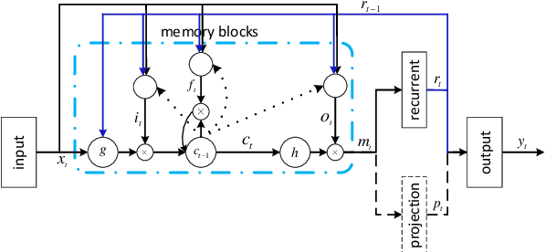 Figure 3 for Collaborative Learning for Language and Speaker Recognition