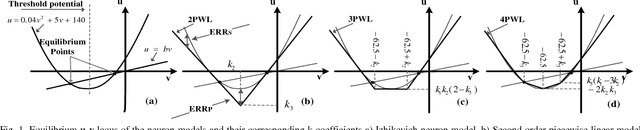 Figure 1 for Biologically Inspired Spiking Neurons : Piecewise Linear Models and Digital Implementation