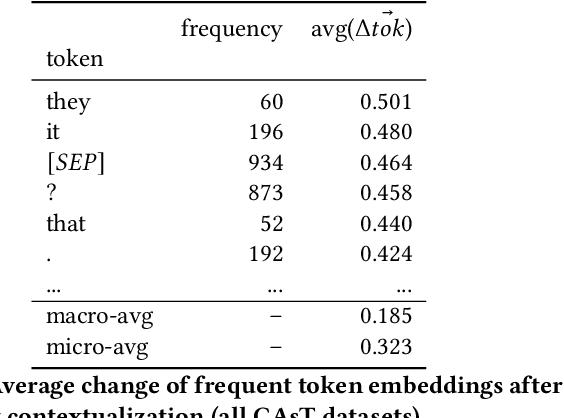 Figure 3 for Zero-shot Query Contextualization for Conversational Search