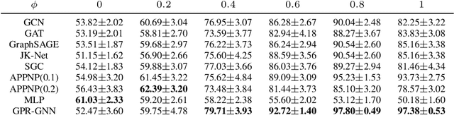 Figure 2 for Joint Adaptive Feature Smoothing and Topology Extraction via Generalized PageRank GNNs