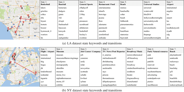 Figure 3 for A Spherical Hidden Markov Model for Semantics-Rich Human Mobility Modeling