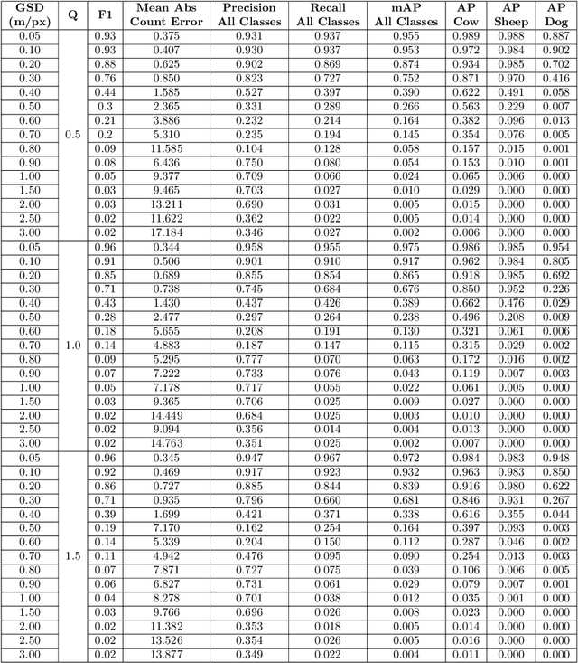 Figure 2 for Automated Aerial Animal Detection When Spatial Resolution Conditions Are Varied