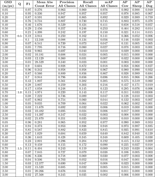 Figure 4 for Automated Aerial Animal Detection When Spatial Resolution Conditions Are Varied