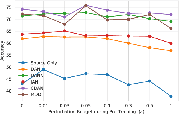 Figure 3 for Adversarial Robustness for Unsupervised Domain Adaptation