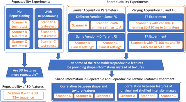 Figure 1 for A multicenter study on radiomic features from T$_2$-weighted images of a customized MR pelvic phantom setting the basis for robust radiomic models in clinics
