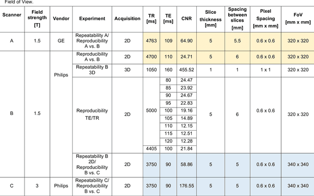Figure 2 for A multicenter study on radiomic features from T$_2$-weighted images of a customized MR pelvic phantom setting the basis for robust radiomic models in clinics