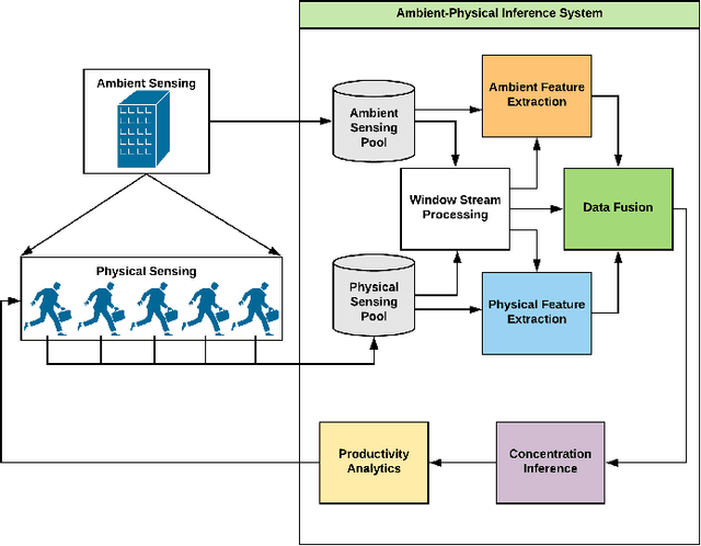 Figure 3 for An Ambient-Physical System to Infer Concentration in Open-plan Workplace