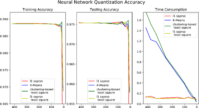 Figure 1 for Vector Quantization as Sparse Least Square Optimization