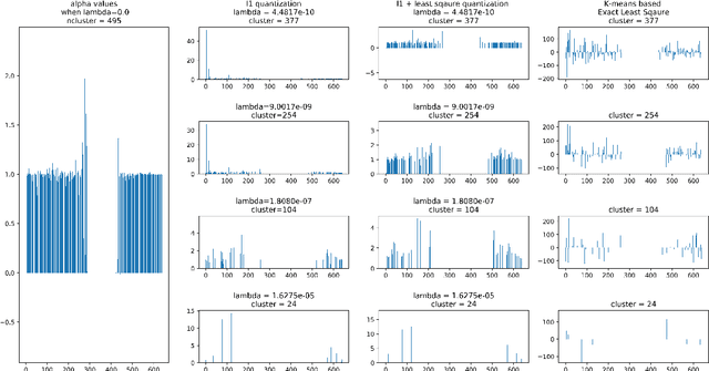 Figure 3 for Vector Quantization as Sparse Least Square Optimization