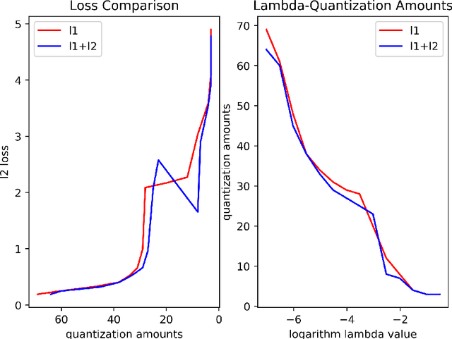Figure 4 for Vector Quantization as Sparse Least Square Optimization