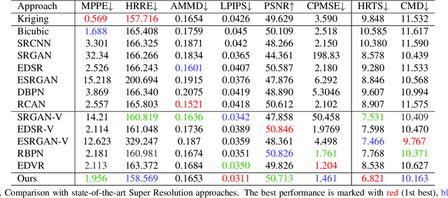 Figure 2 for RainNet: A Large-Scale Dataset for Spatial Precipitation Downscaling