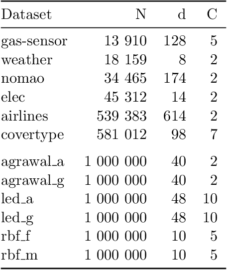 Figure 1 for Shrub Ensembles for Online Classification