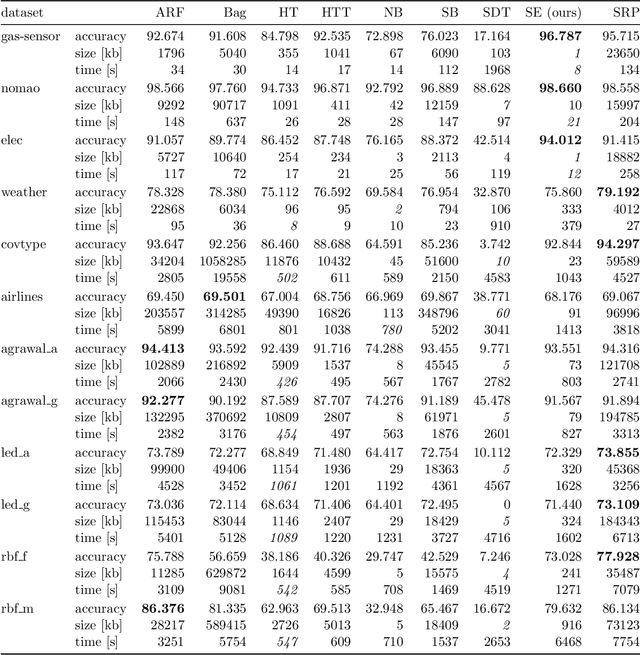 Figure 2 for Shrub Ensembles for Online Classification