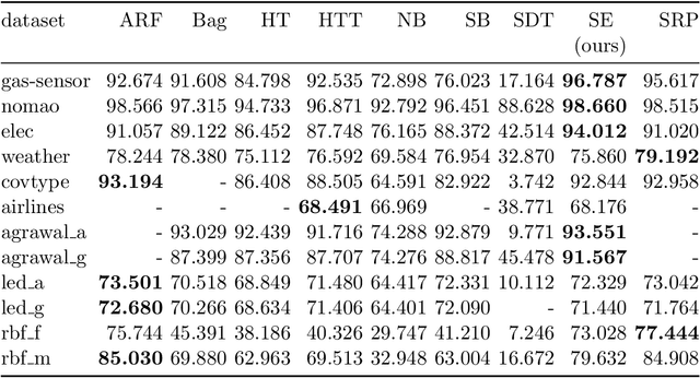 Figure 4 for Shrub Ensembles for Online Classification