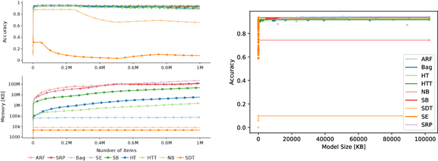 Figure 3 for Shrub Ensembles for Online Classification