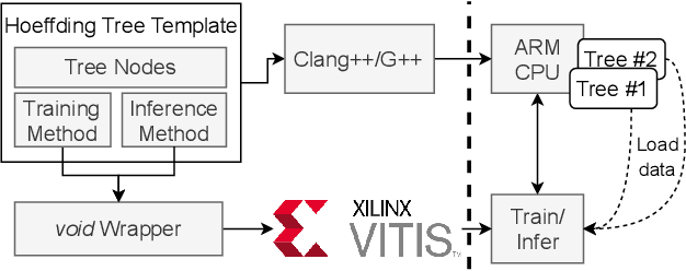 Figure 1 for A Flexible HLS Hoeffding Tree Implementation for Runtime Learning on FPGA