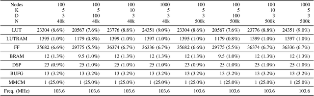 Figure 4 for A Flexible HLS Hoeffding Tree Implementation for Runtime Learning on FPGA