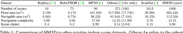 Figure 1 for Habitat-Matterport 3D Dataset (HM3D): 1000 Large-scale 3D Environments for Embodied AI