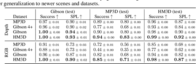 Figure 3 for Habitat-Matterport 3D Dataset (HM3D): 1000 Large-scale 3D Environments for Embodied AI