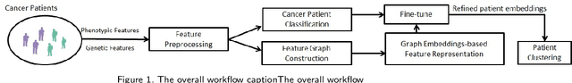 Figure 2 for Leveraging a Joint of Phenotypic and Genetic Features on Cancer Patient Subgrouping