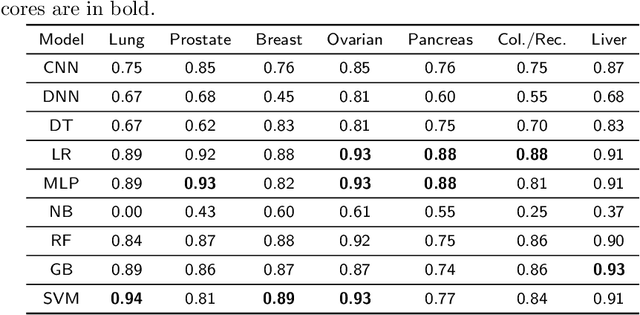 Figure 3 for Leveraging a Joint of Phenotypic and Genetic Features on Cancer Patient Subgrouping
