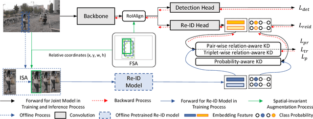 Figure 3 for Diverse Knowledge Distillation for End-to-End Person Search