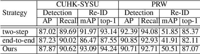 Figure 2 for Diverse Knowledge Distillation for End-to-End Person Search