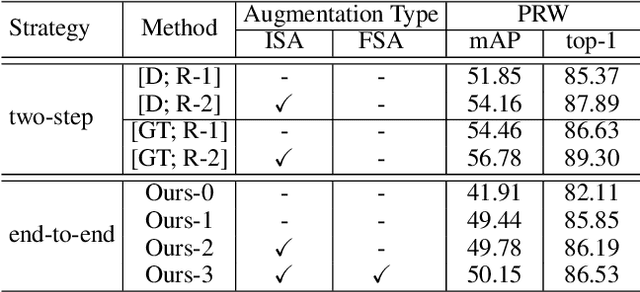 Figure 4 for Diverse Knowledge Distillation for End-to-End Person Search
