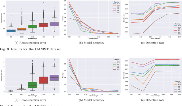 Figure 4 for $β$-Variational Classifiers Under Attack