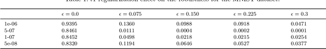 Figure 2 for $β$-Variational Classifiers Under Attack