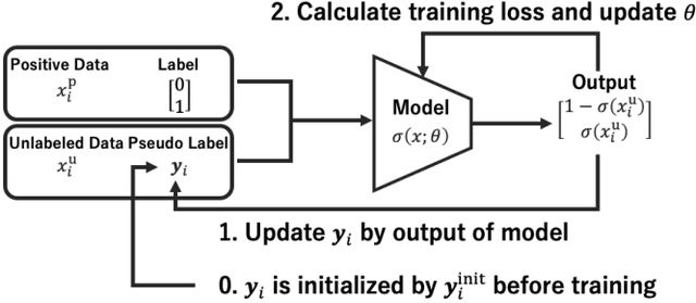 Figure 1 for A Novel Perspective for Positive-Unlabeled Learning via Noisy Labels