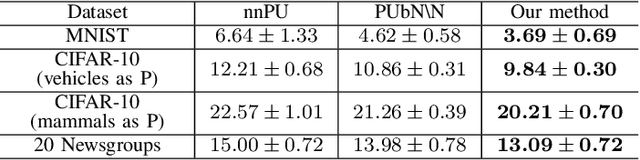 Figure 4 for A Novel Perspective for Positive-Unlabeled Learning via Noisy Labels