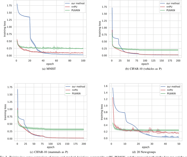 Figure 2 for A Novel Perspective for Positive-Unlabeled Learning via Noisy Labels