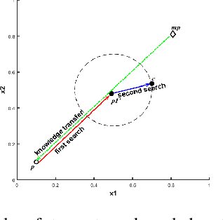 Figure 3 for A Two stage Adaptive Knowledge Transfer Evolutionary Multi-tasking Based on Population Distribution for Multi/Many-Objective Optimization