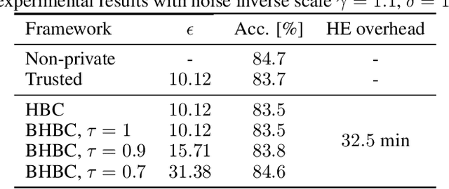 Figure 4 for SPEED: Secure, PrivatE, and Efficient Deep learning
