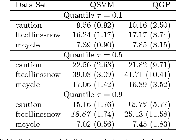 Figure 4 for Gaussian Process Quantile Regression using Expectation Propagation