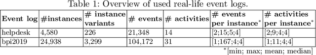 Figure 2 for XNAP: Making LSTM-based Next Activity Predictions Explainable by Using LRP