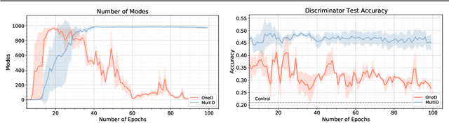 Figure 4 for Overcoming Mode Collapse with Adaptive Multi Adversarial Training
