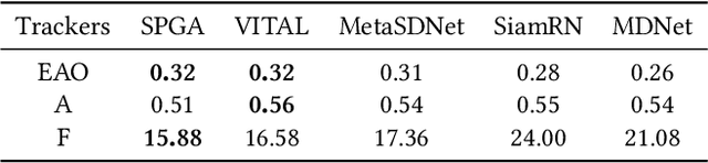 Figure 4 for Robust Visual Tracking via Statistical Positive Sample Generation and Gradient Aware Learning