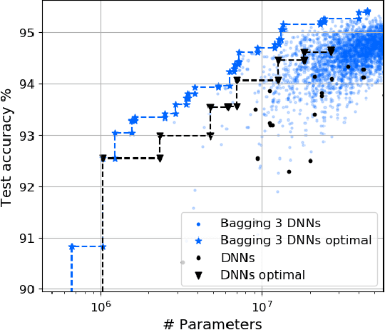 Figure 3 for Generating Efficient DNN-Ensembles with Evolutionary Computation