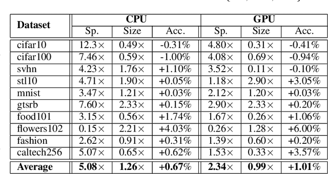 Figure 4 for Generating Efficient DNN-Ensembles with Evolutionary Computation
